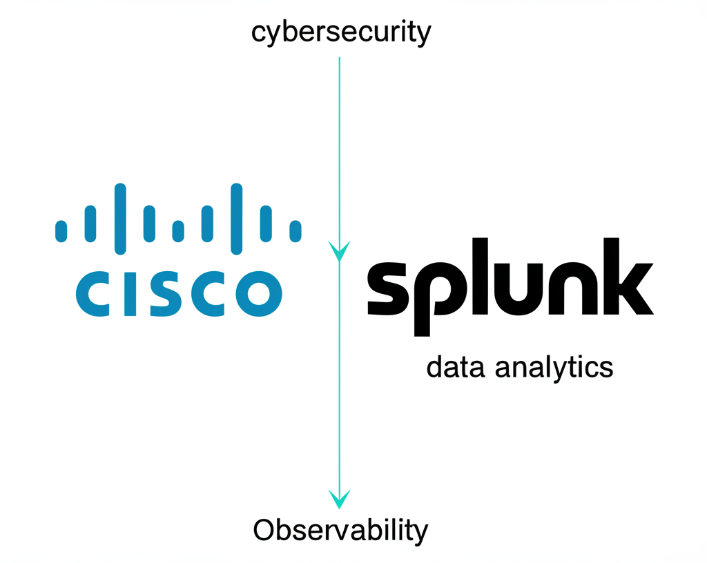 Illustration of Cisco and Splunk logos merging, with arrows pointing to cybersecurity, observability, and data analytics, representing a major tech acquisition, in a clean, modern style.