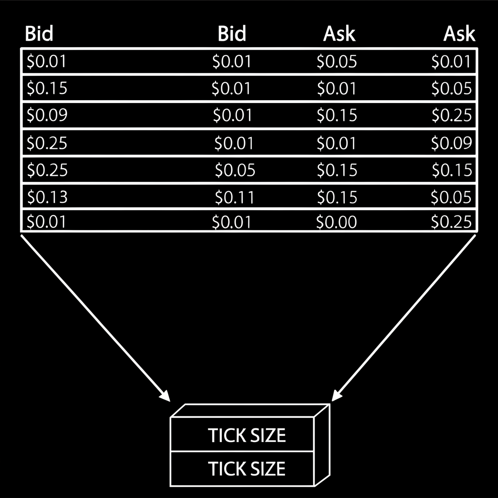 Illustration of a digital order book displaying bid and ask prices with minimal increments (e.g., $0.01, $0.25), showing lines connecting to a foundational block labeled 'Tick Size', representing price discovery, illustration style.