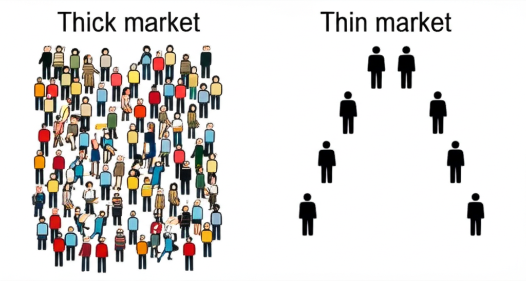 Illustration comparing two distinct markets: one is a bustling, crowded 'thick market' with many traders and narrow spreads, contrasted with a sparse, quiet 'thin market' showing wide bid-ask spreads.